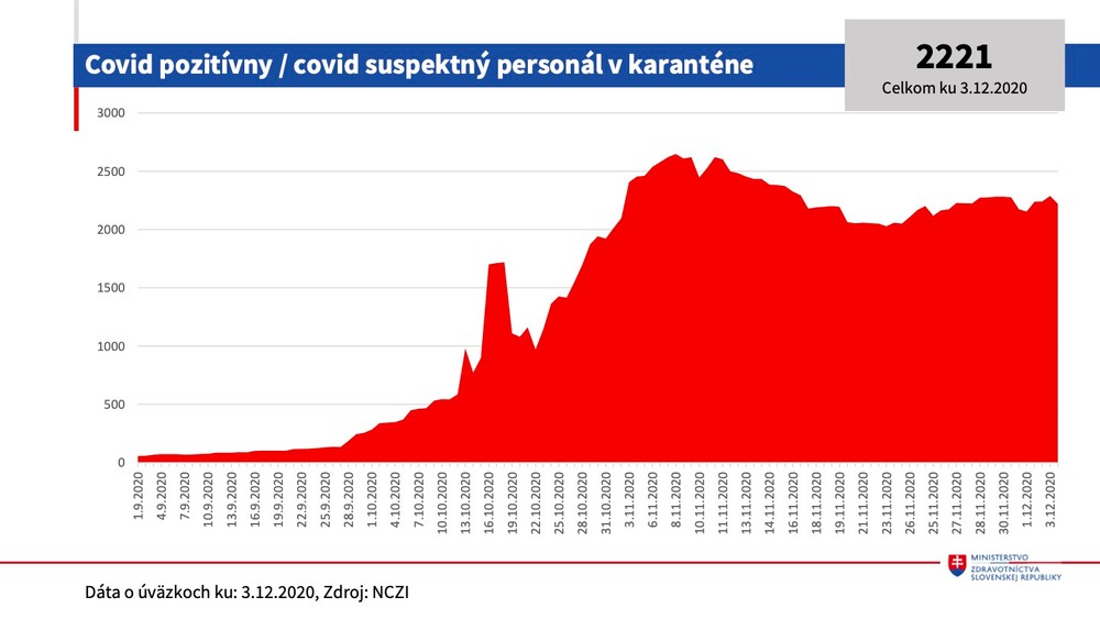 Aktuálna protiepidemiologická situácia 4.12.