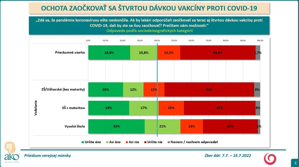 Prieskum: Ochota očkovať sa 4. dávkou proti Covid-19 7