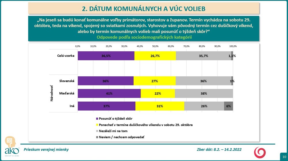 Prieskum AKO pre Na hrane TV JOJ - termín komunálnych volieb