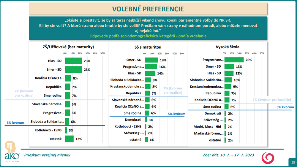 Odpovede podľa sociodemografických kategórií - podľa vzdelania
