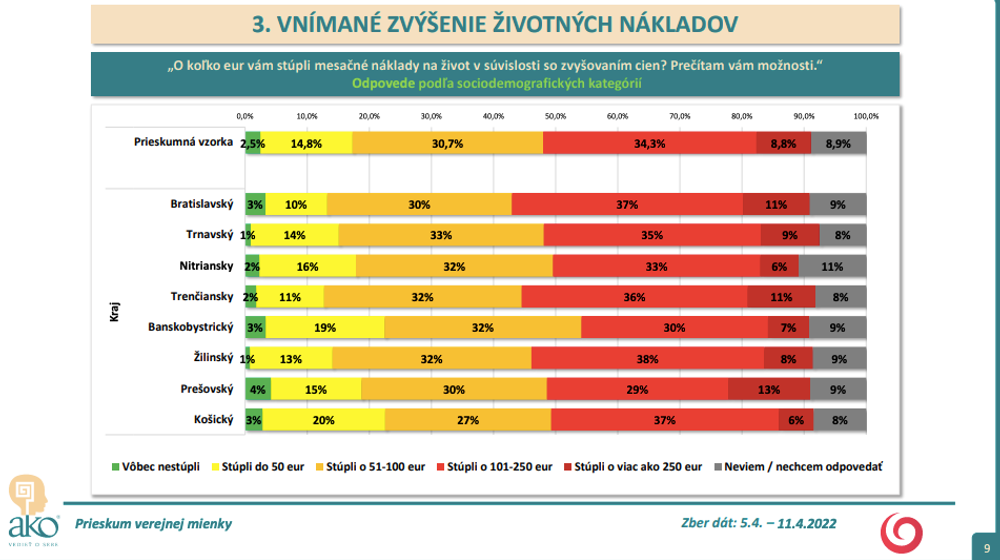 Prieskum AKO pre Na hrane TV JOJ: Zvyšovanie nákladov