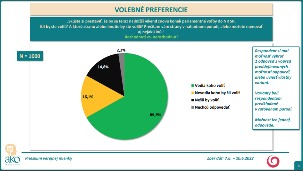 Prieskum AKO: Volebné preferencie