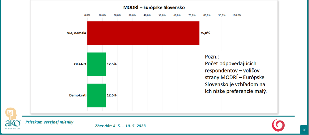 Odpovede podľa volebných preferencií Modrí