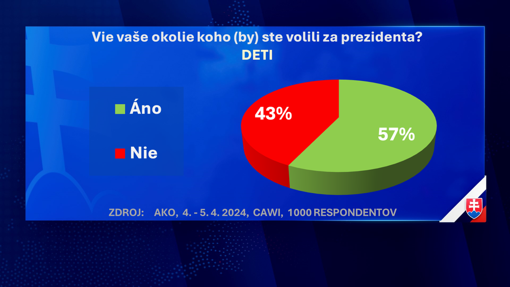 Exkluzívny prieskum agentúry AKO pre JOJ24