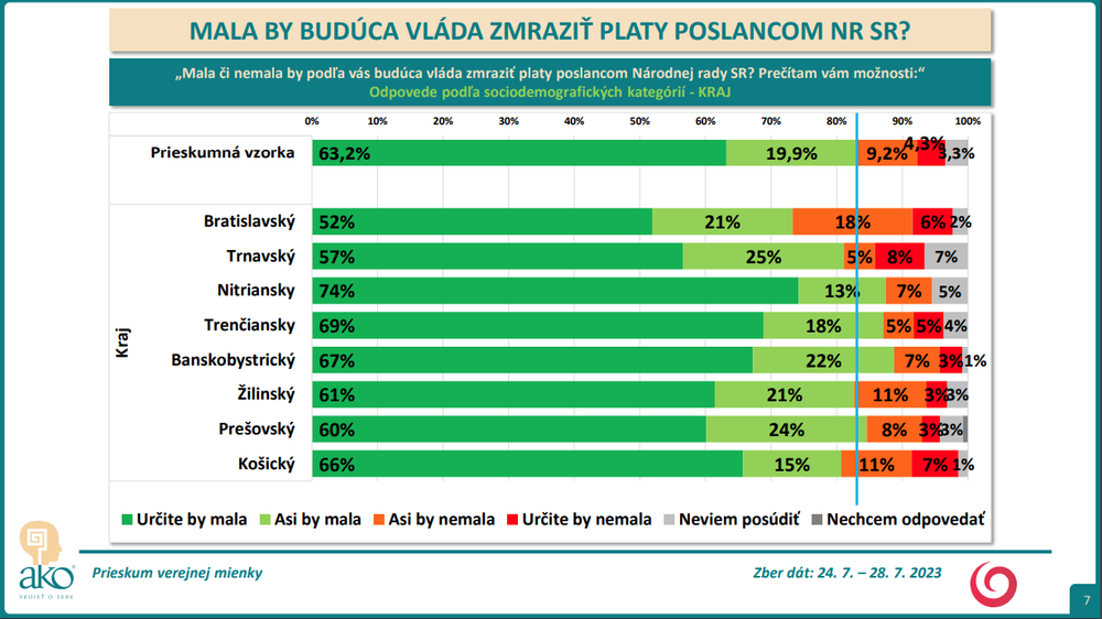 Odpovede podľa sociodemografických kategórií - KRAJ