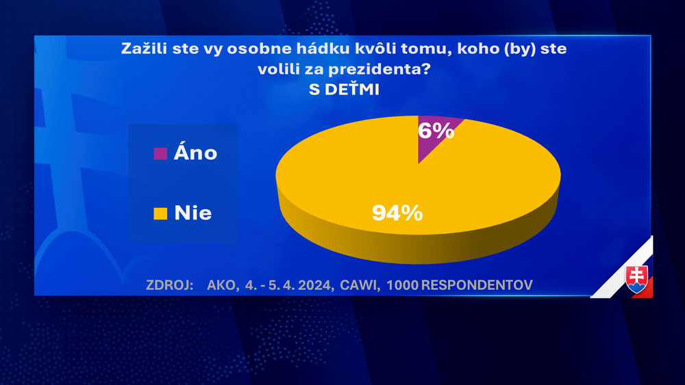 Exkluzívny prieskum agentúry AKO pre JOJ24