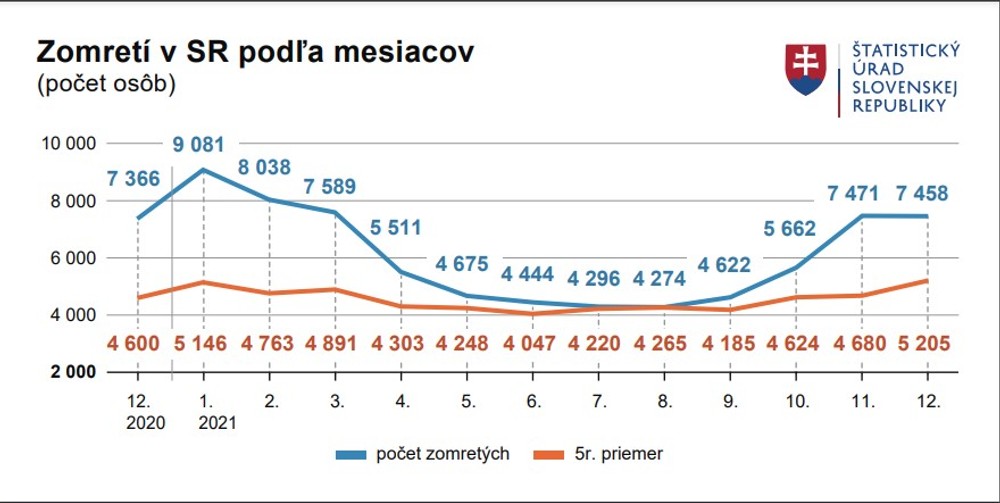 Zomretí v SR podľa mesiavcov 