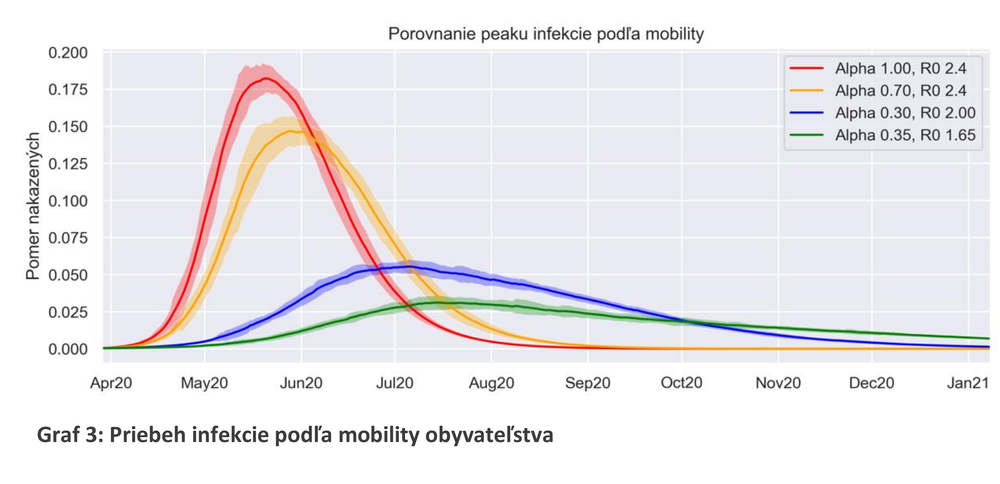 Priebeh infekcie podľa mobility obyvateľstva