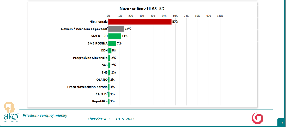 Odpovede podľa volebných preferencií Hlas-SD