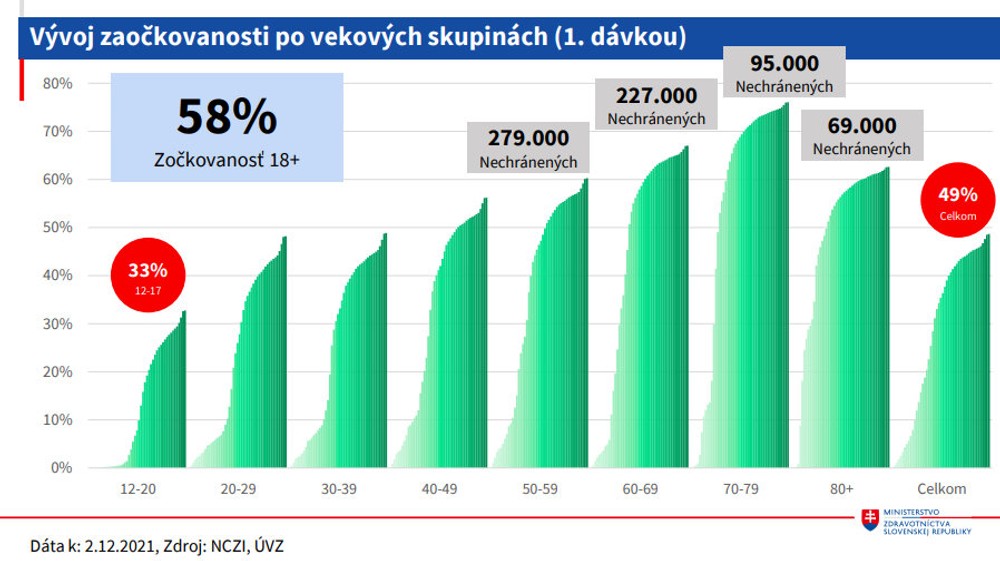 vývoj zaočkovanosti