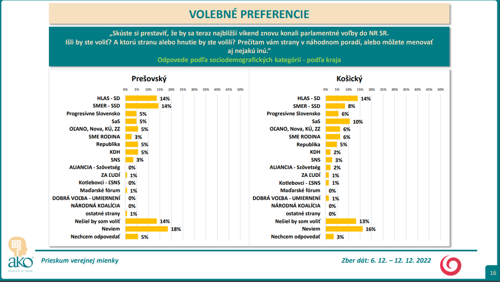 Odpovede podľa sociodemografických kategórií - podľa kraja Prešov, KE