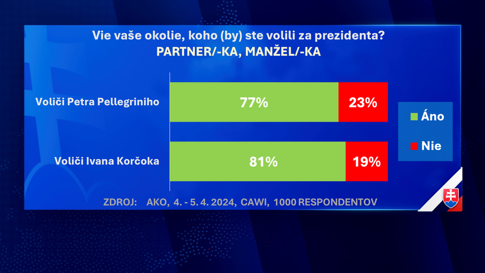 Exkluzívny prieskum agentúry AKO pre JOJ24