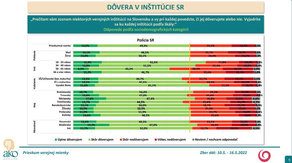 Prieskum AKO: Dôveryhodnosť inštitúcií