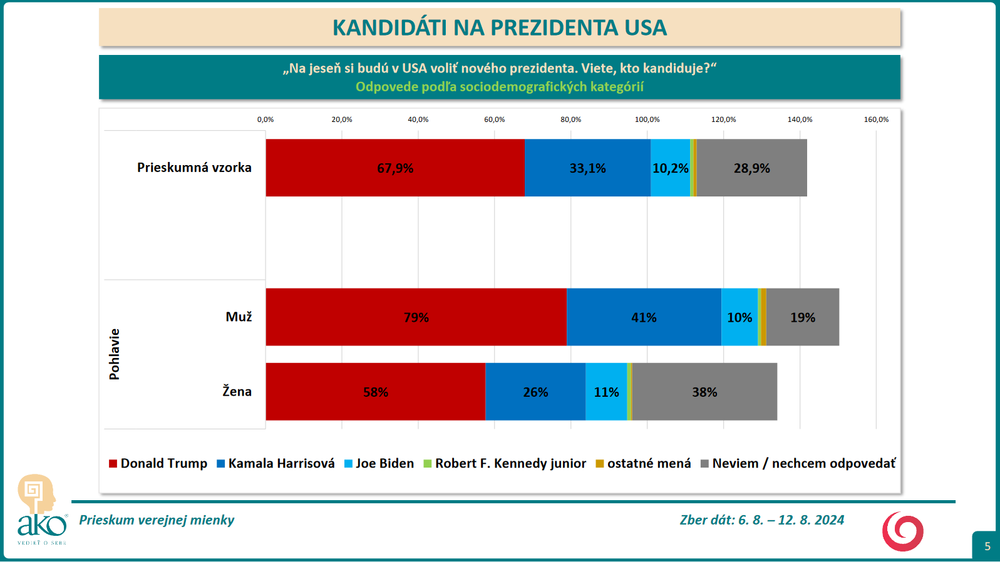 Screenshot 2024-09-05 at 18-00-46 Prezentácia programu PowerPoint - 23-152-11_REPORT_JOJ_omnibus_august_2024_kandidati_na_prezidenta_USA.pdf