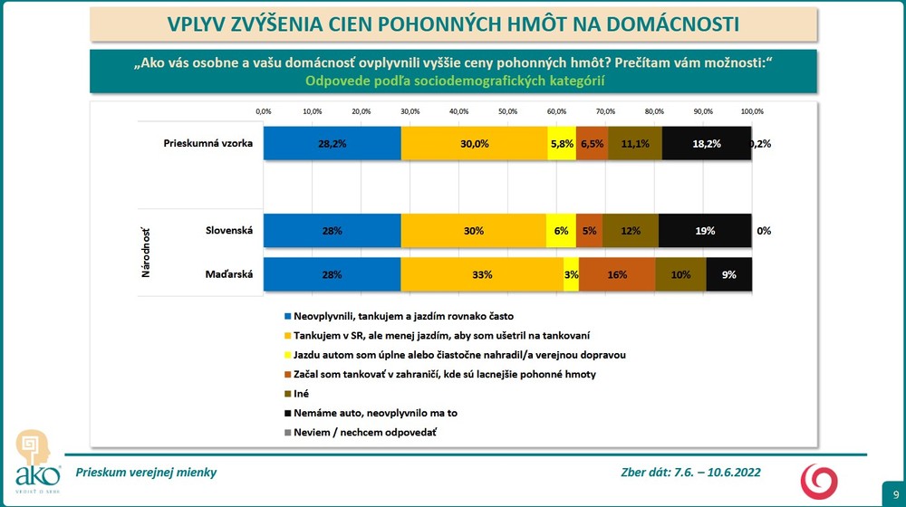 Prieskum - zvýšené ceny pohonných hmôt 7 