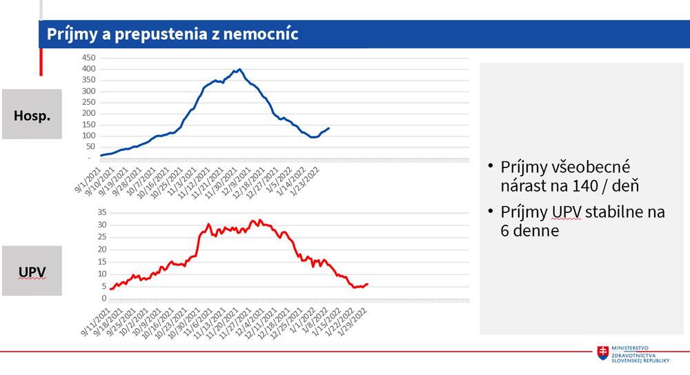 príjmy a prepusenia z nemocníc