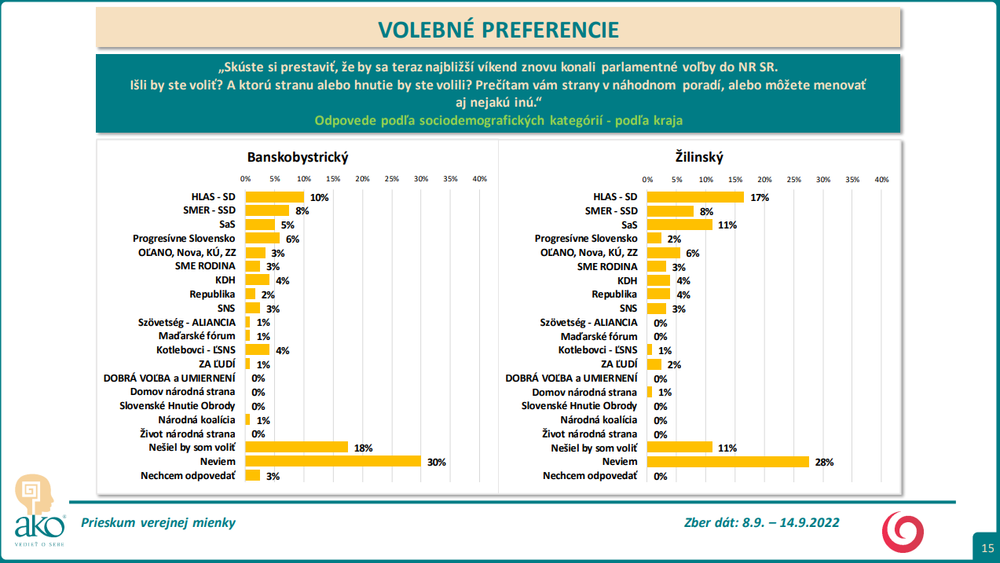 Odpovede podľa sociodemografických kategórií - podľa kraja 3