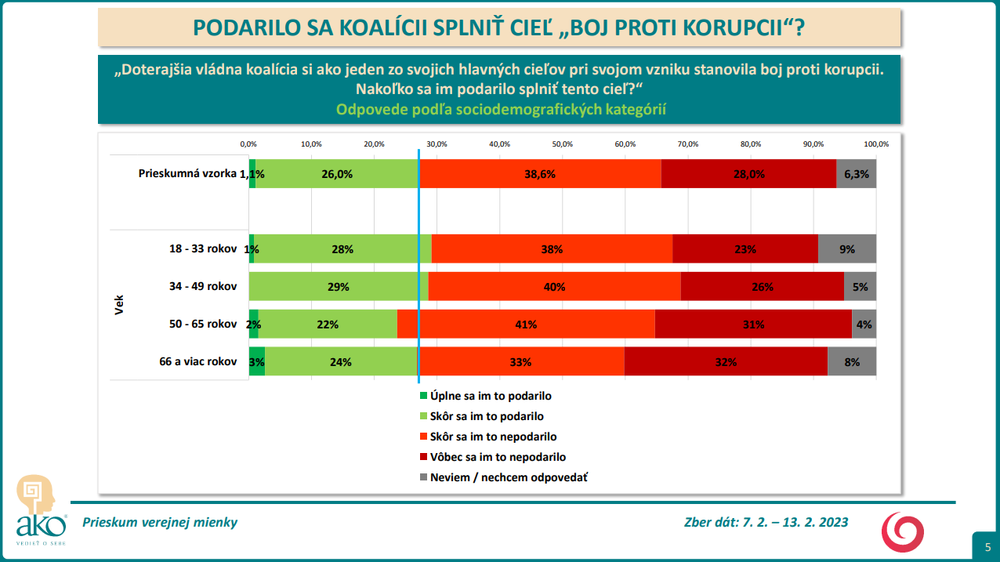 Odpovede podľa sociodemografických kategórií - vek