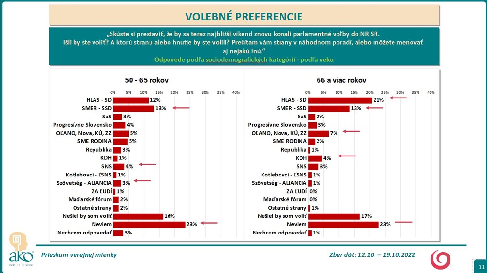 Prieskum: Volebné preferencie