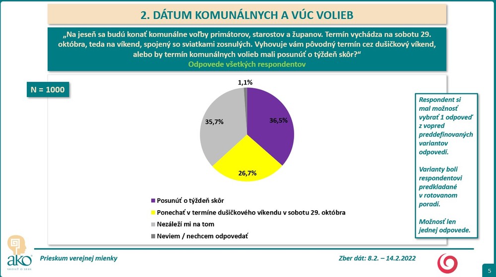Prieskum AKO pre Na hrane TV JOJ - termín komunálnych volieb 1
