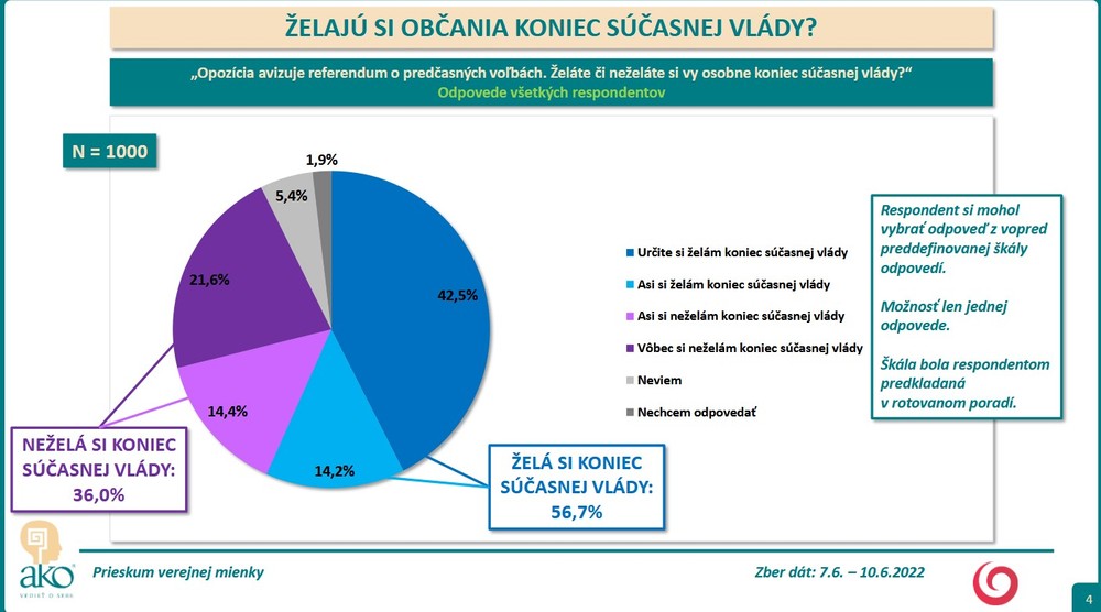Prieskum AKO: Želajú si občania koniec súčasnej vlády? 2