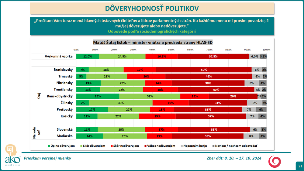 Prieskum DOVER Estok 2