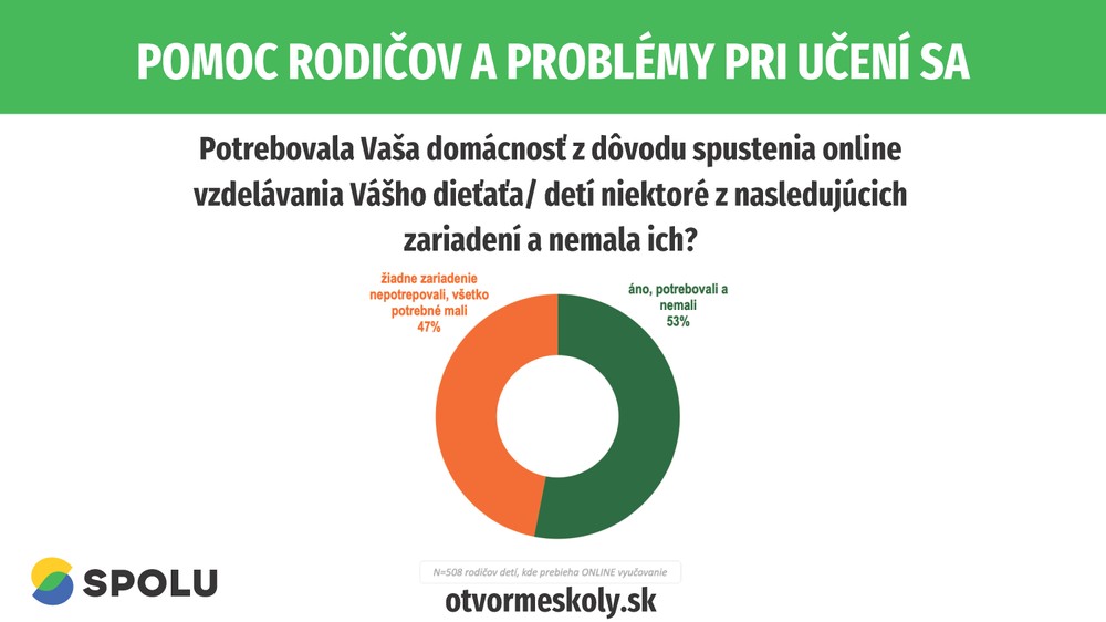 Pomoc rodičov a problémy pri učení sa