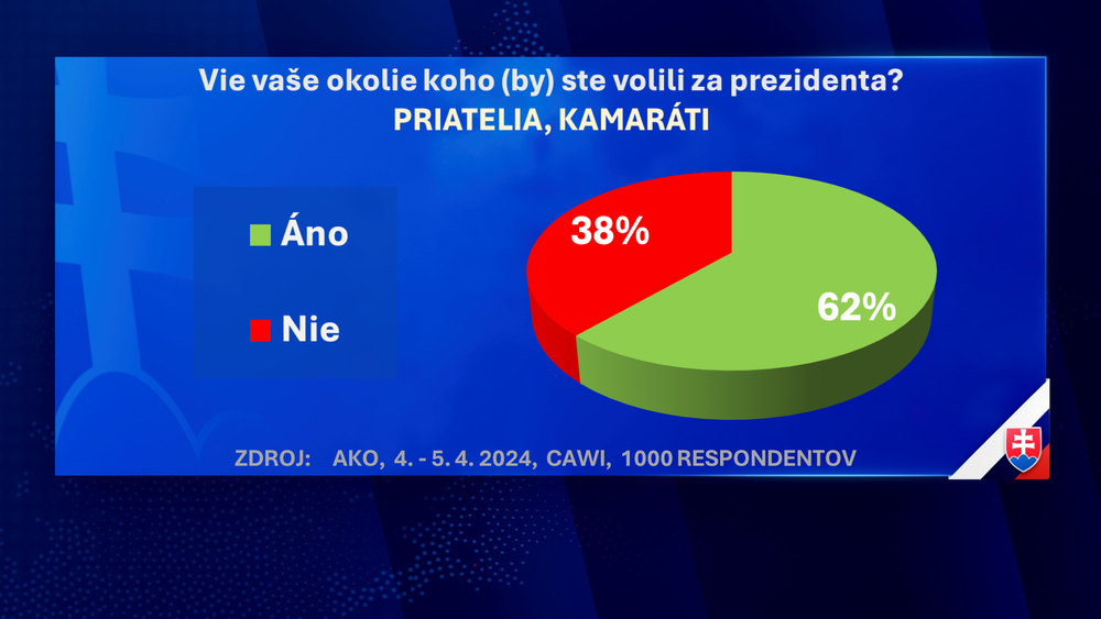 Exkluzívny prieskum agentúry AKO pre JOJ24