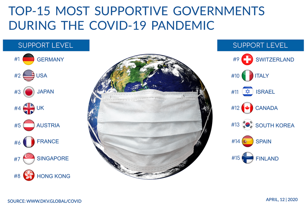 TOP-15 krajín s najväčšou podporou zo strany vlády