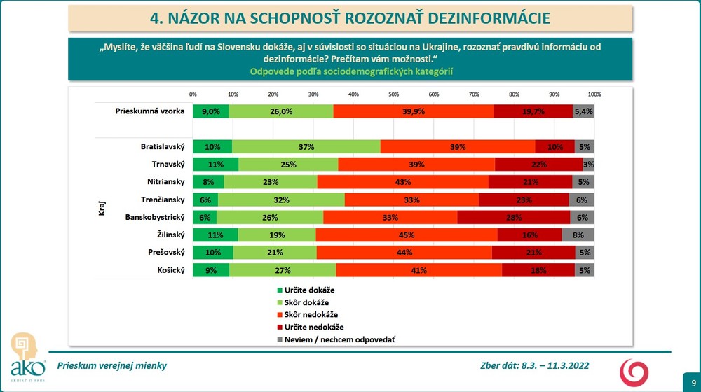 Prieskum AKO o rozlíšení skutočných informácií od dezinformácií 7