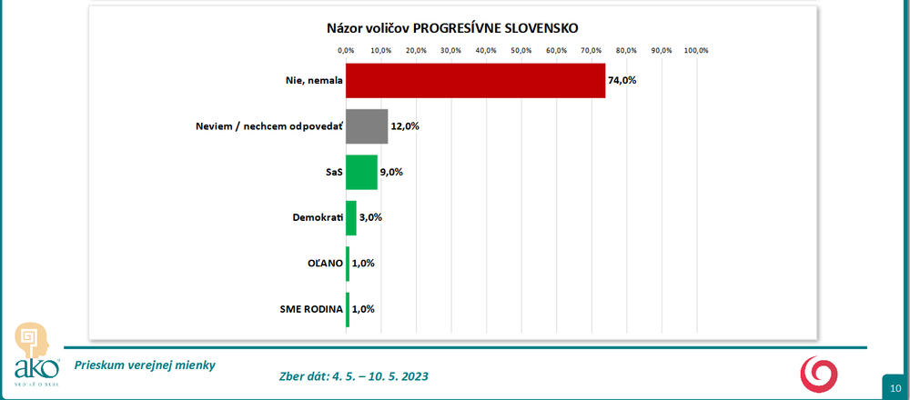Odpovede podľa volebných preferencií PS