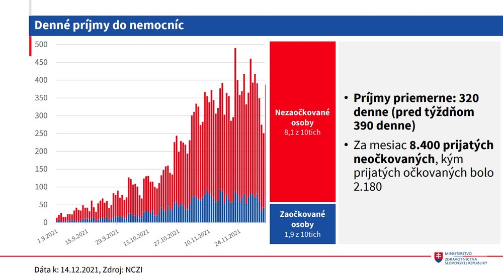 Denné príjmy do nemocníc