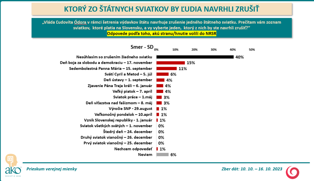 Odpovede voličov jednotlivých strán