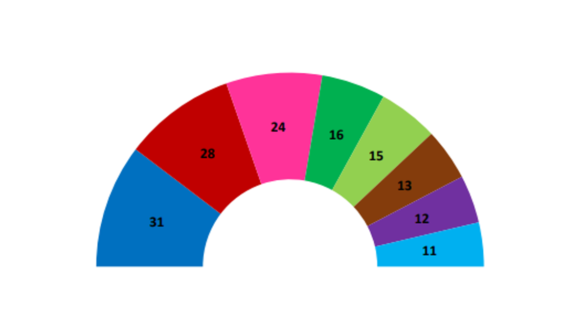 Exkluzívny prieskum agentúry AKO pre Na hrane TV JOJ: Hlas aj Smer zaznamenali pokles. Progresívci prekvapili