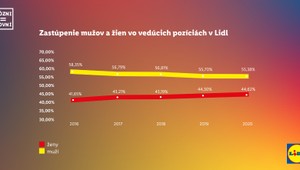 Lidl stiera rozdiely: Rôzni = rovní