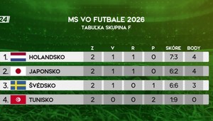 Futbalové momentum: Futbalový šampionát pokračuje