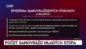 Štúdio 24: Počet samovrážd mladých stúpa