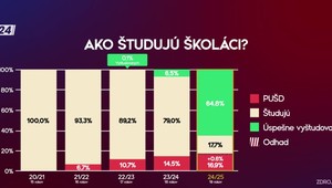 Štúdio 24: Žiaci bez maturity a výučného listu