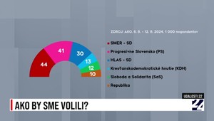 Pozrite si zhrnutie aktuálnych správ v relácii Udalosti 22 z dňa 19. augusta 2024