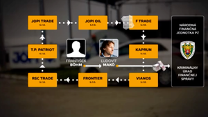 Súd rozhodne o väzbe pre obchodníkov s palivami, o ktorých rozprával Böhm a Makó