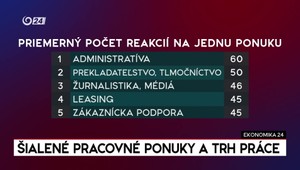 Ekonomika 24: Šialené pracovné ponuky a trh práce