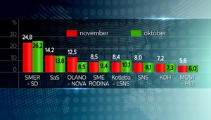 PRIESKUM: Preferencie hnutia OĽANO - NOVA stúpli na 12,5 percenta