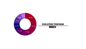 Exkluzívny prieskum agentúry AKO pre TV JOJ: SaS stratila hlasy, Progresívne Slovensko získalo