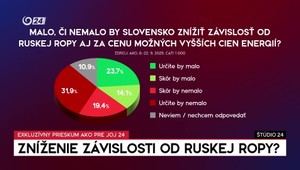 Štúdio 24: Exkluzívny prieskum AKO pre JOJ 24 o znížení závislosti od ruskej ropy