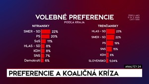 Analýzy 24: Exkluzívny prieskum preferencií odhalil vplyv sporov na voličov