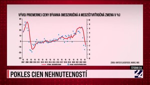 Štúdio 24 ku klesajúcim cenám nehnuteľností