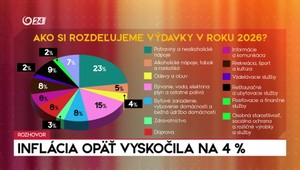 Rozhovory 24: Inflácia opäť vyskočila na 4 %