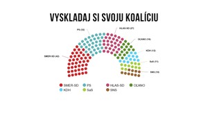 Ako bude vyzerať budúca koalícia?