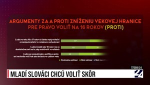 Štúdio 24: Mladí Slováci chcú voliť skôr