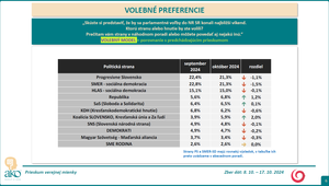Exkluzívny prieskum AKO pre JOJ 24: ktoré politické strany by volili Slováci, ak by sa voľby konali najbližší víkend